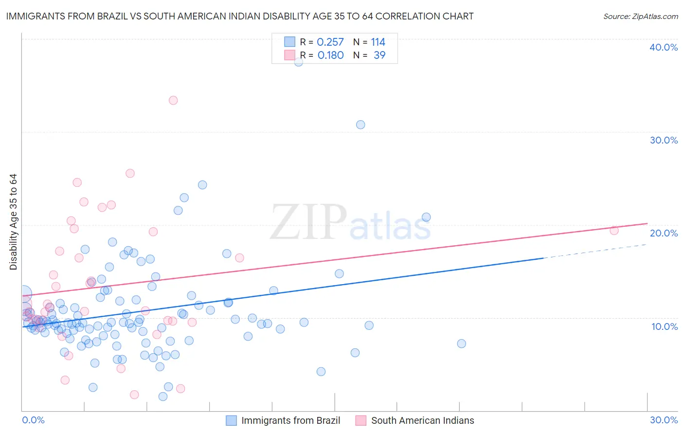 Immigrants from Brazil vs South American Indian Disability Age 35 to 64