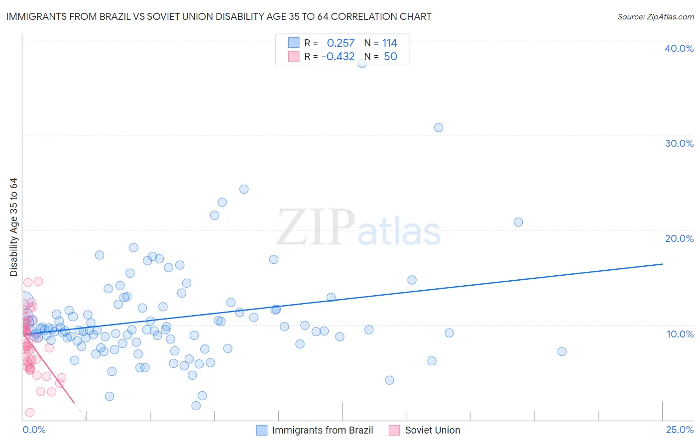Immigrants from Brazil vs Soviet Union Disability Age 35 to 64