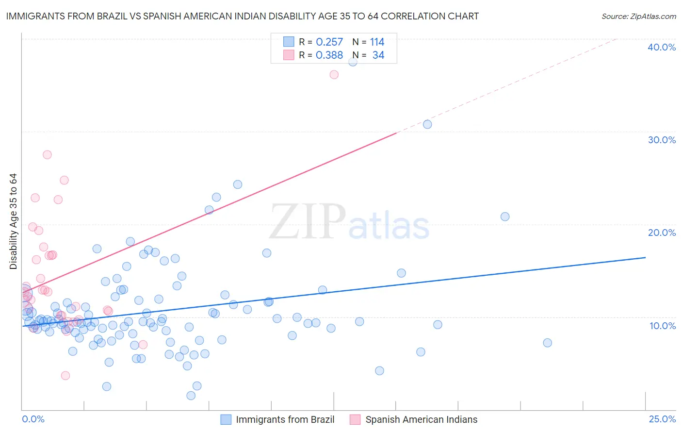 Immigrants from Brazil vs Spanish American Indian Disability Age 35 to 64