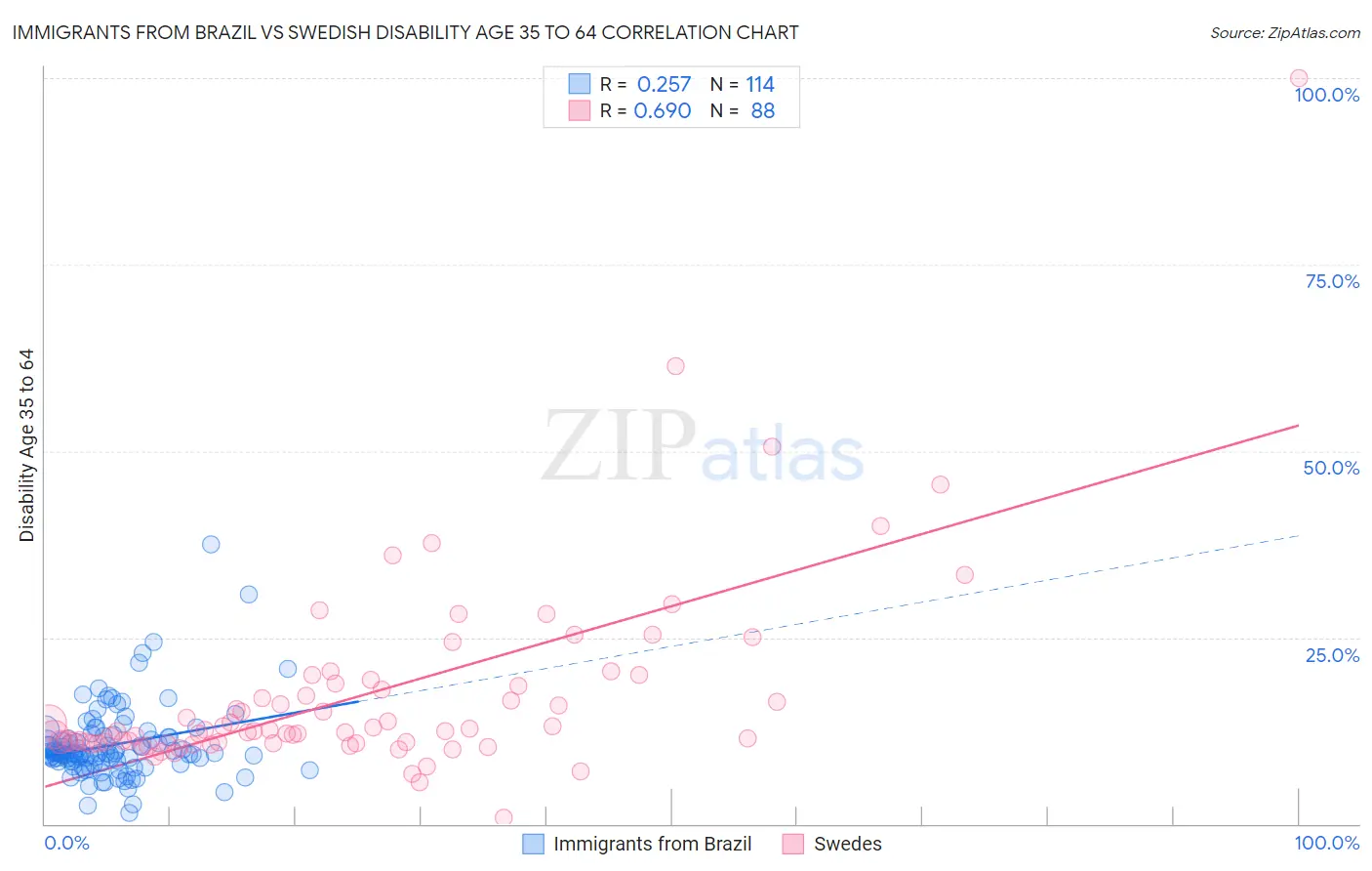 Immigrants from Brazil vs Swedish Disability Age 35 to 64