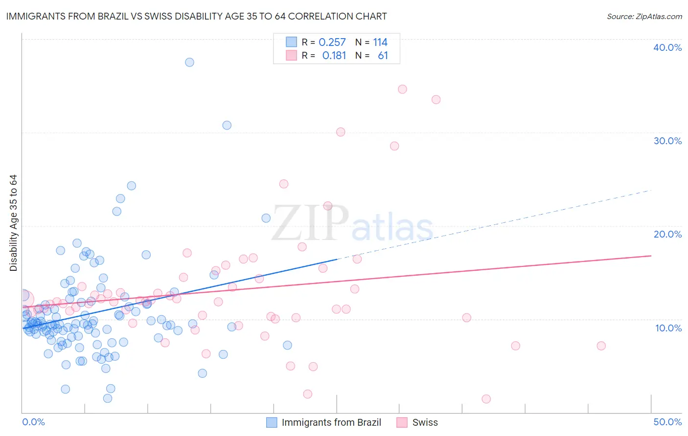 Immigrants from Brazil vs Swiss Disability Age 35 to 64