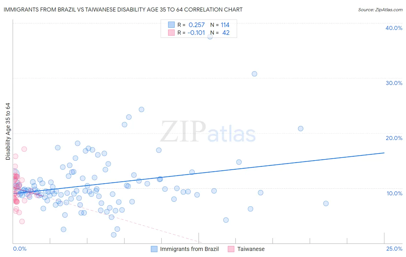 Immigrants from Brazil vs Taiwanese Disability Age 35 to 64