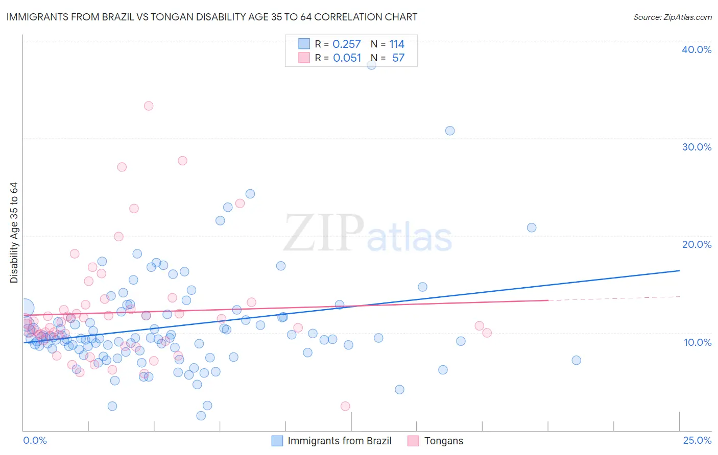 Immigrants from Brazil vs Tongan Disability Age 35 to 64