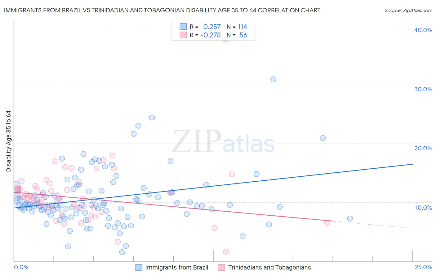 Immigrants from Brazil vs Trinidadian and Tobagonian Disability Age 35 to 64