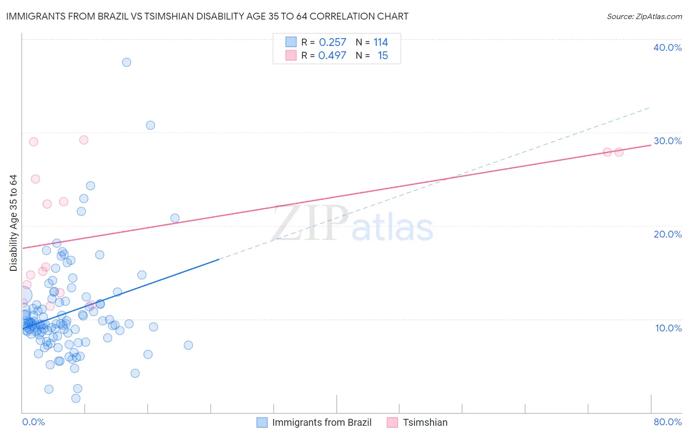 Immigrants from Brazil vs Tsimshian Disability Age 35 to 64