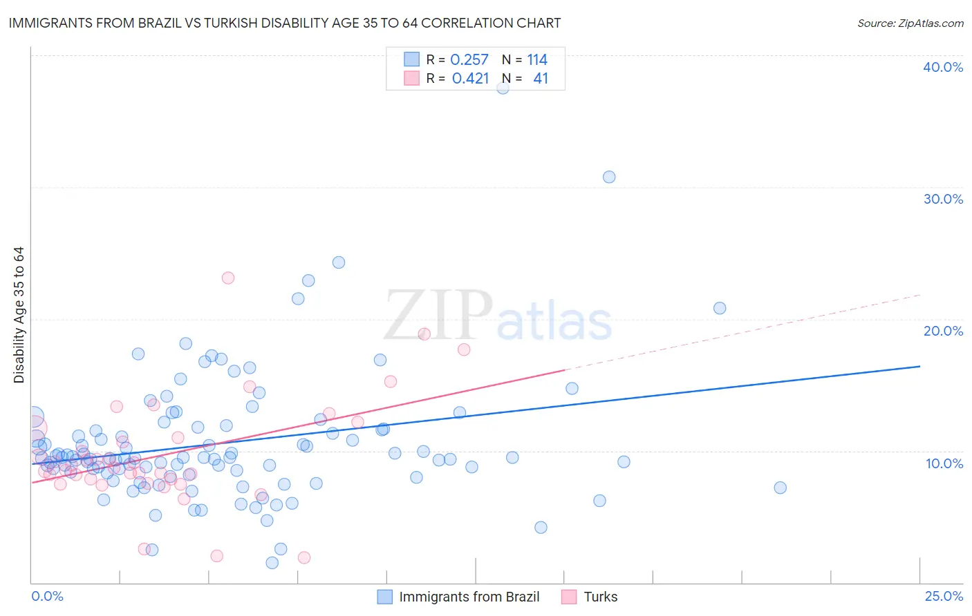 Immigrants from Brazil vs Turkish Disability Age 35 to 64