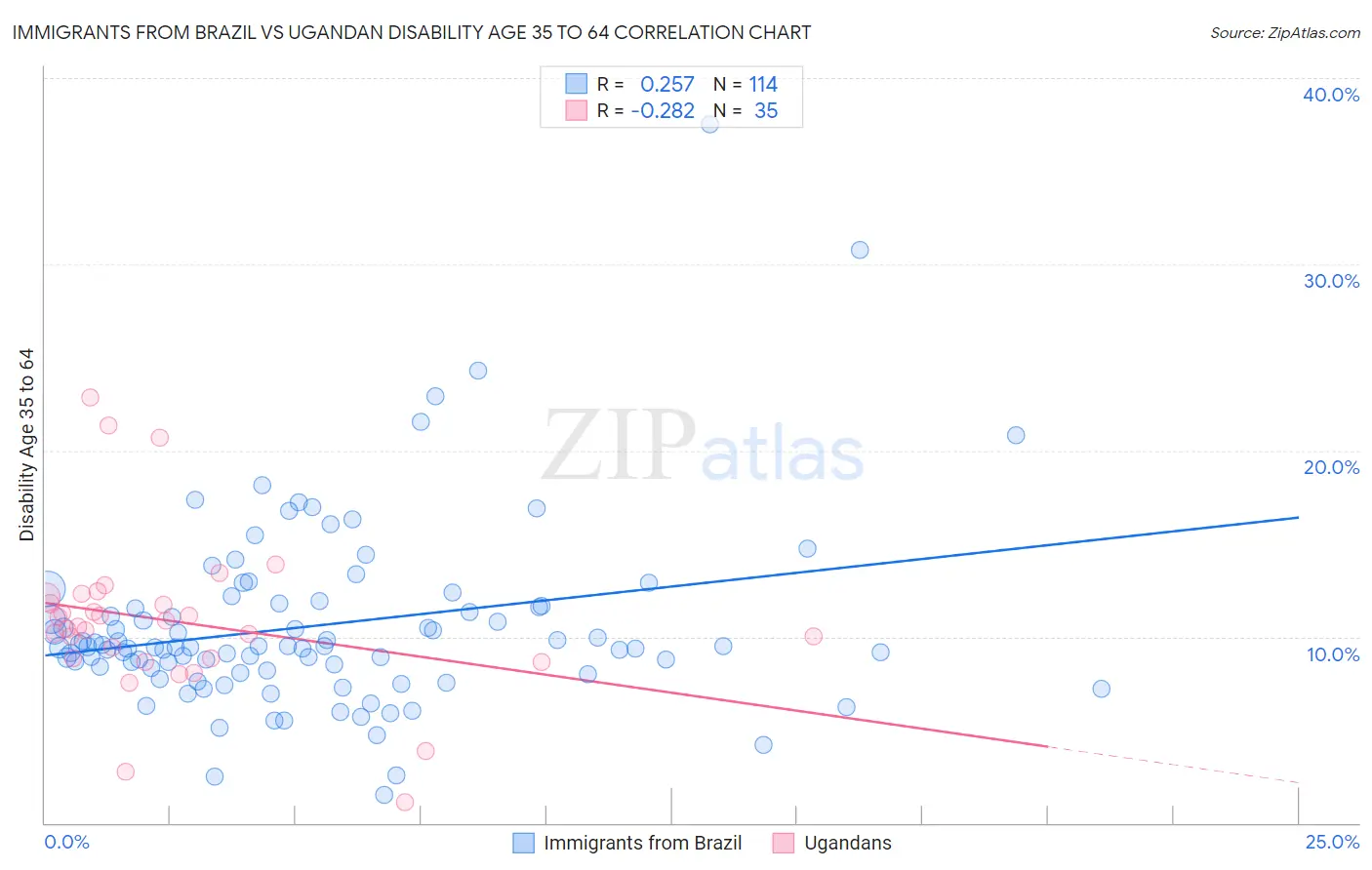 Immigrants from Brazil vs Ugandan Disability Age 35 to 64