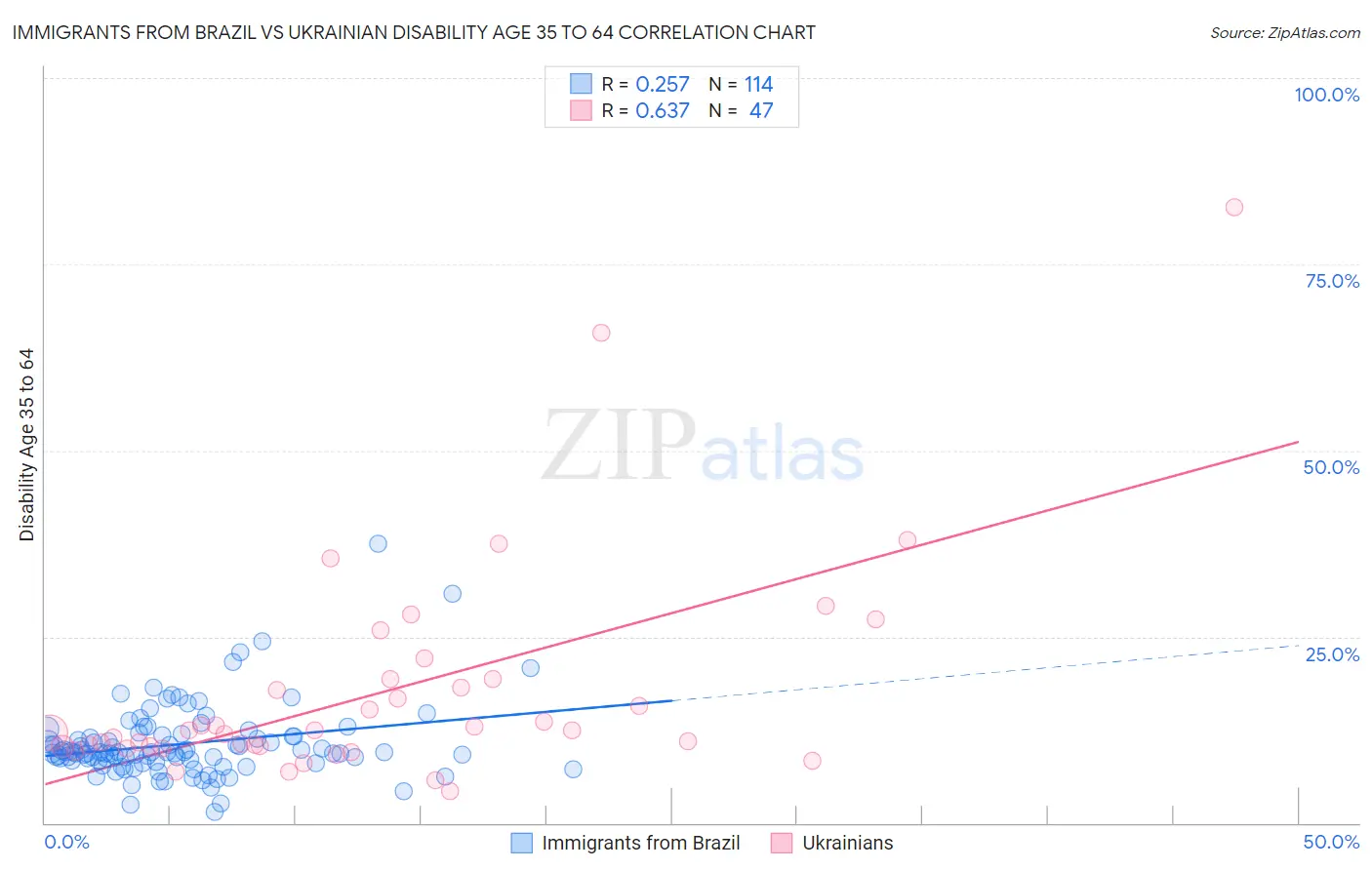 Immigrants from Brazil vs Ukrainian Disability Age 35 to 64