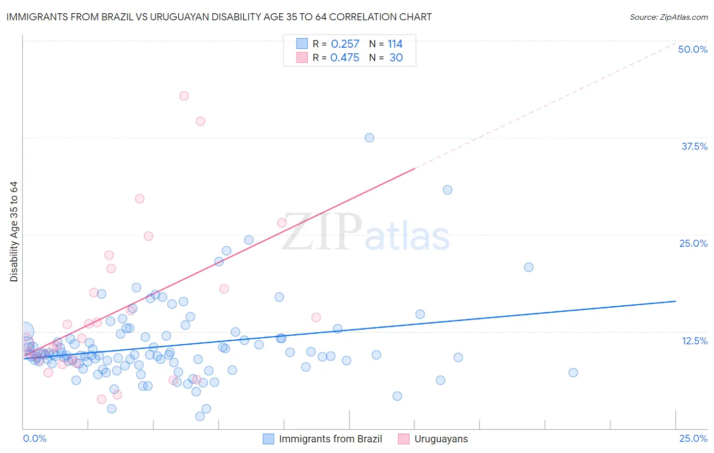 Immigrants from Brazil vs Uruguayan Disability Age 35 to 64