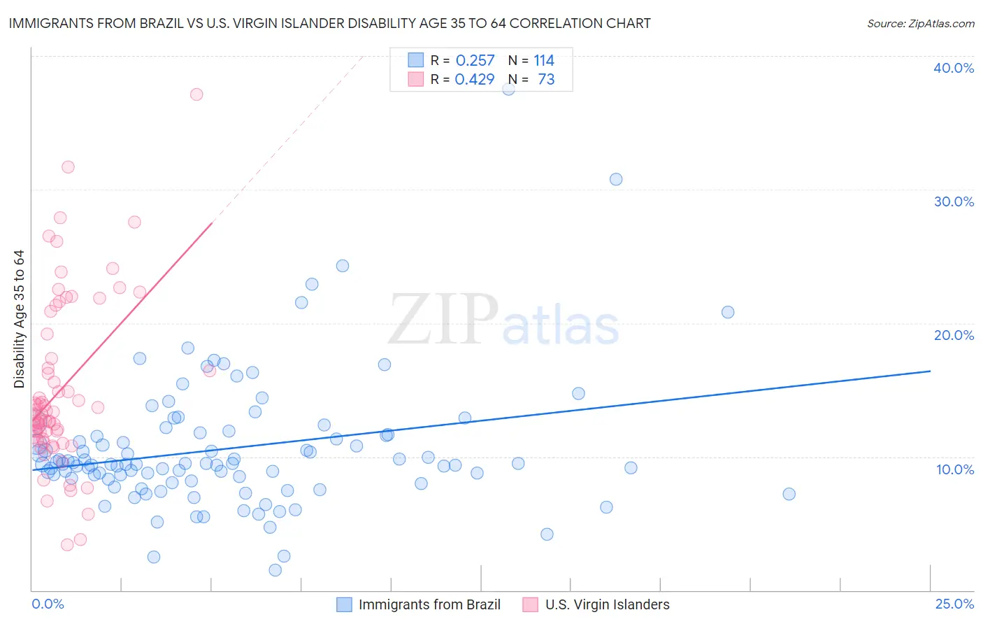 Immigrants from Brazil vs U.S. Virgin Islander Disability Age 35 to 64