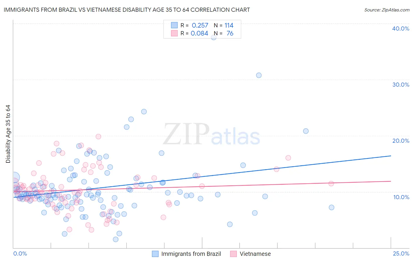 Immigrants from Brazil vs Vietnamese Disability Age 35 to 64