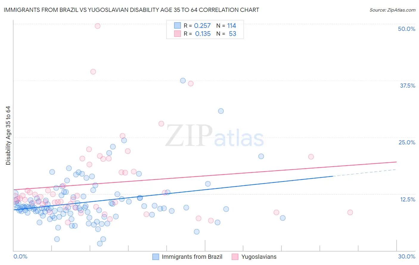 Immigrants from Brazil vs Yugoslavian Disability Age 35 to 64