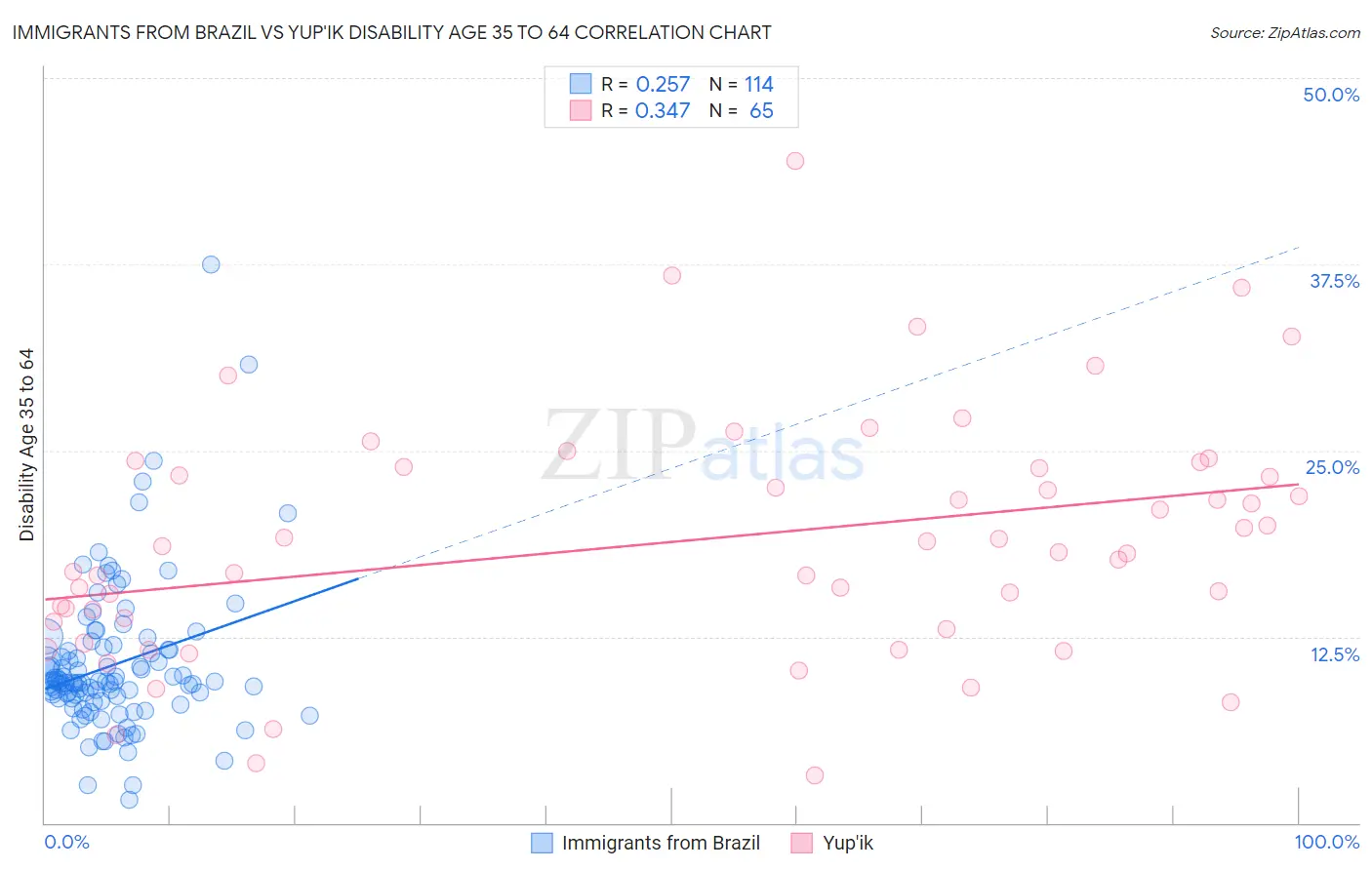 Immigrants from Brazil vs Yup'ik Disability Age 35 to 64