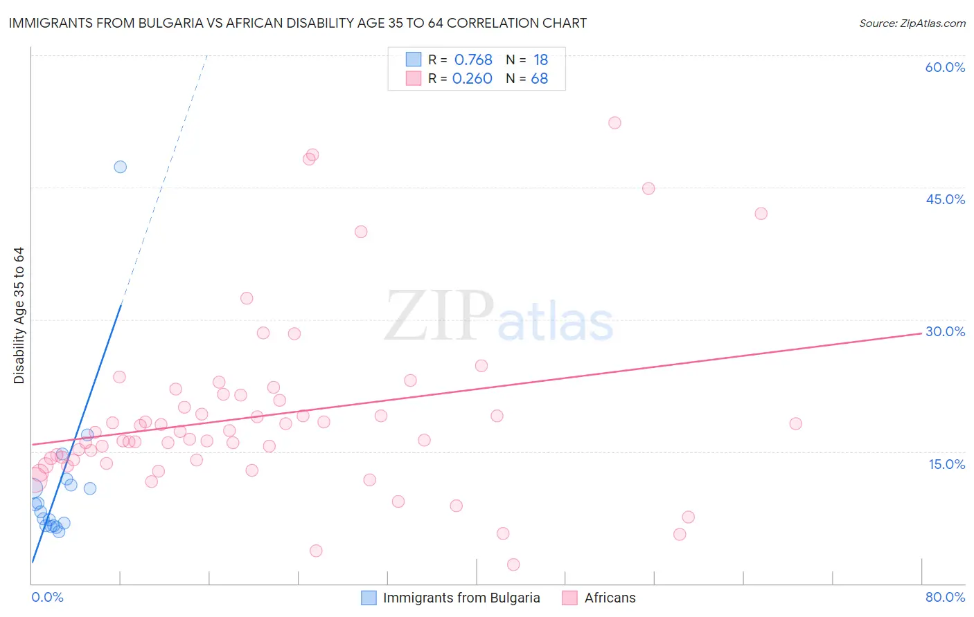 Immigrants from Bulgaria vs African Disability Age 35 to 64