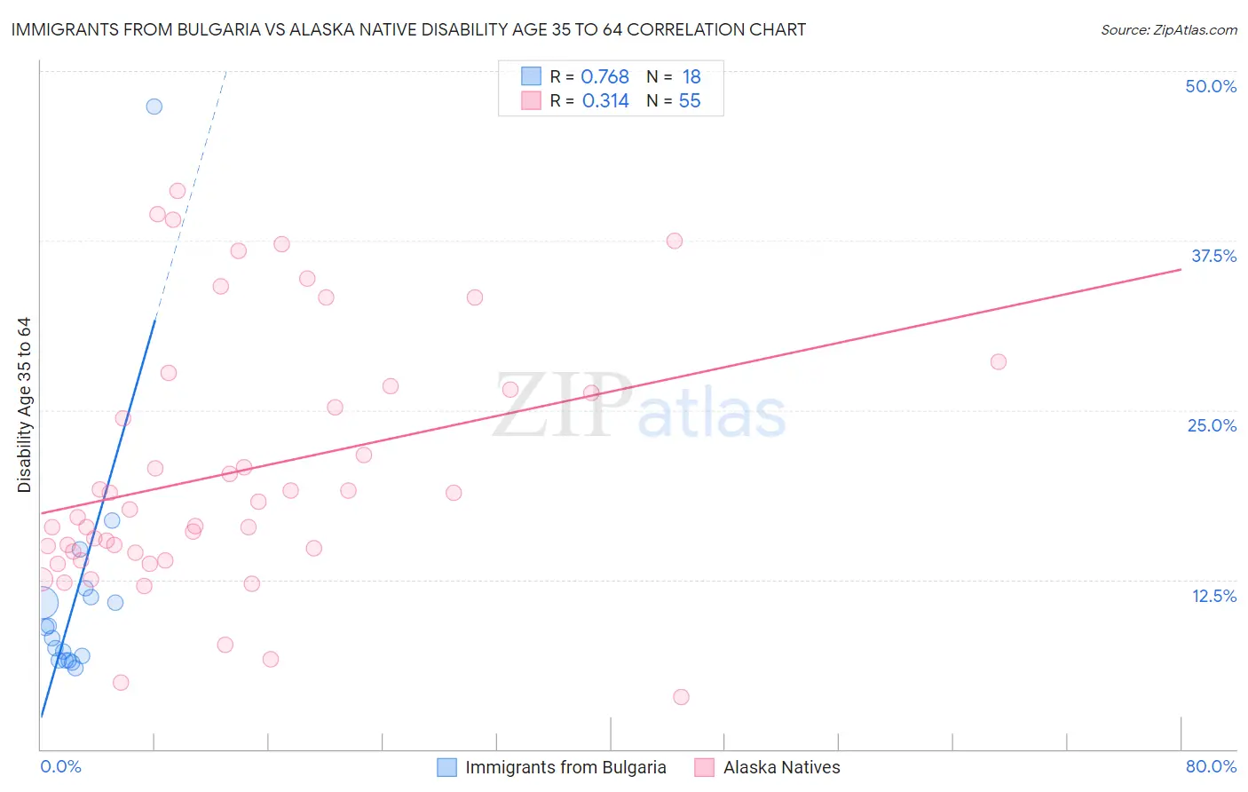 Immigrants from Bulgaria vs Alaska Native Disability Age 35 to 64