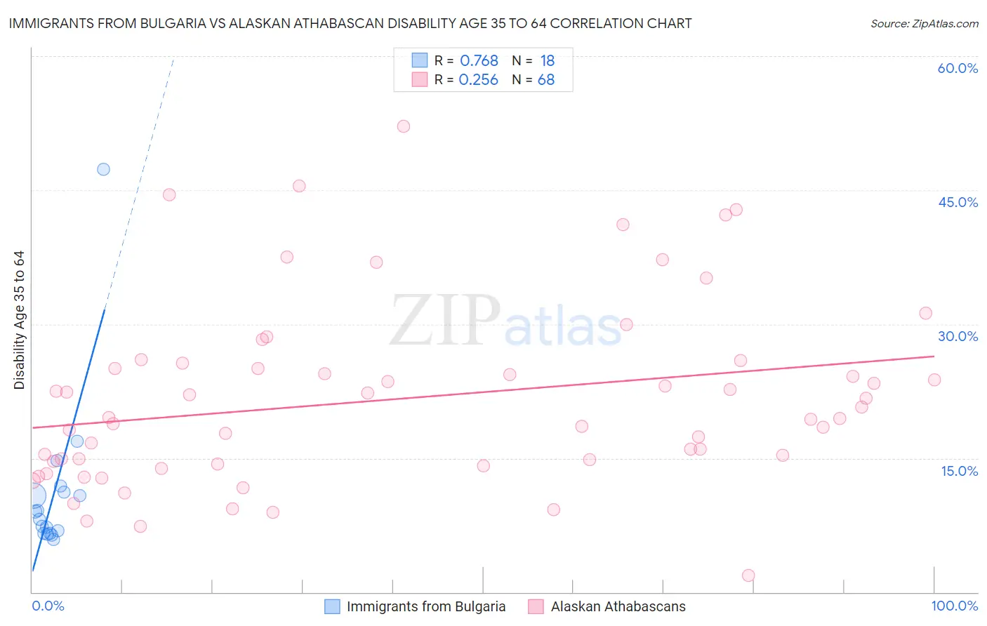 Immigrants from Bulgaria vs Alaskan Athabascan Disability Age 35 to 64
