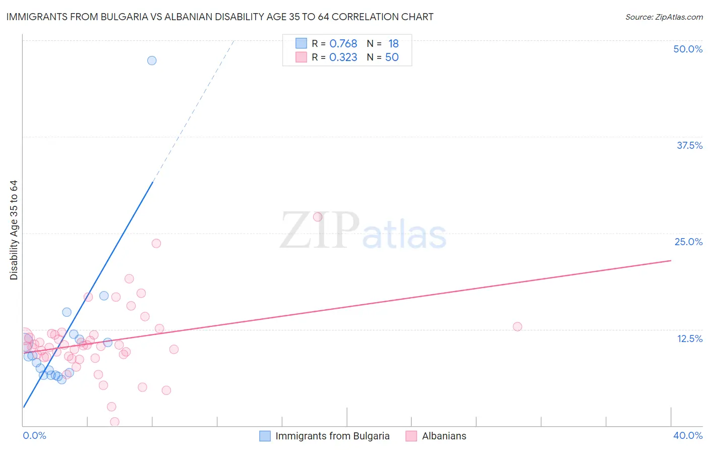 Immigrants from Bulgaria vs Albanian Disability Age 35 to 64