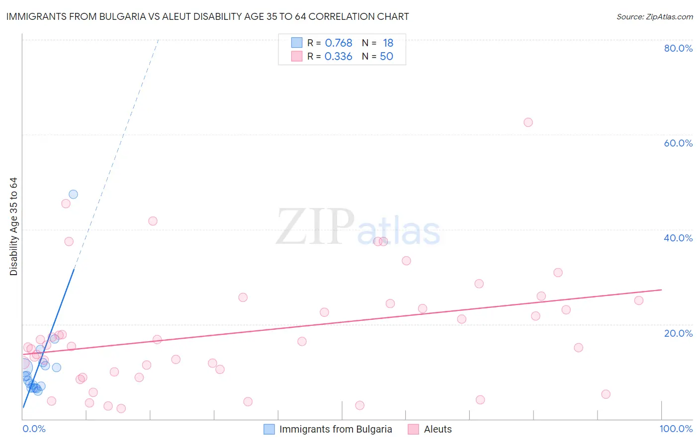 Immigrants from Bulgaria vs Aleut Disability Age 35 to 64