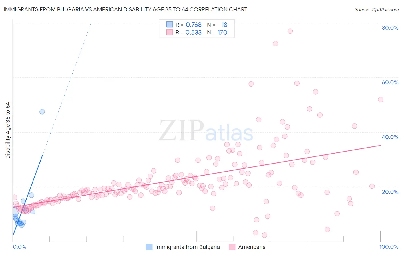 Immigrants from Bulgaria vs American Disability Age 35 to 64