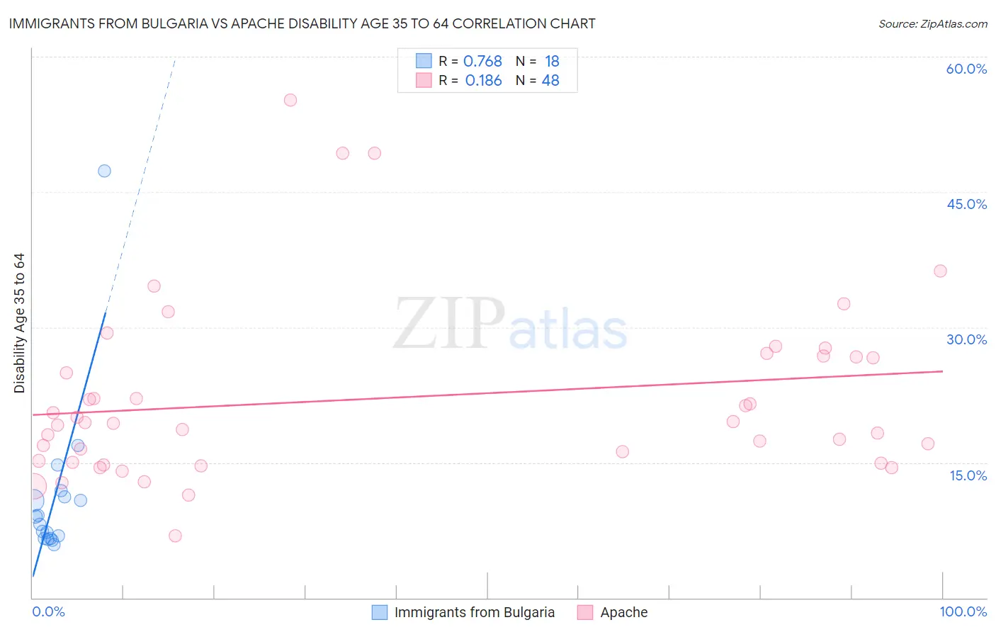Immigrants from Bulgaria vs Apache Disability Age 35 to 64