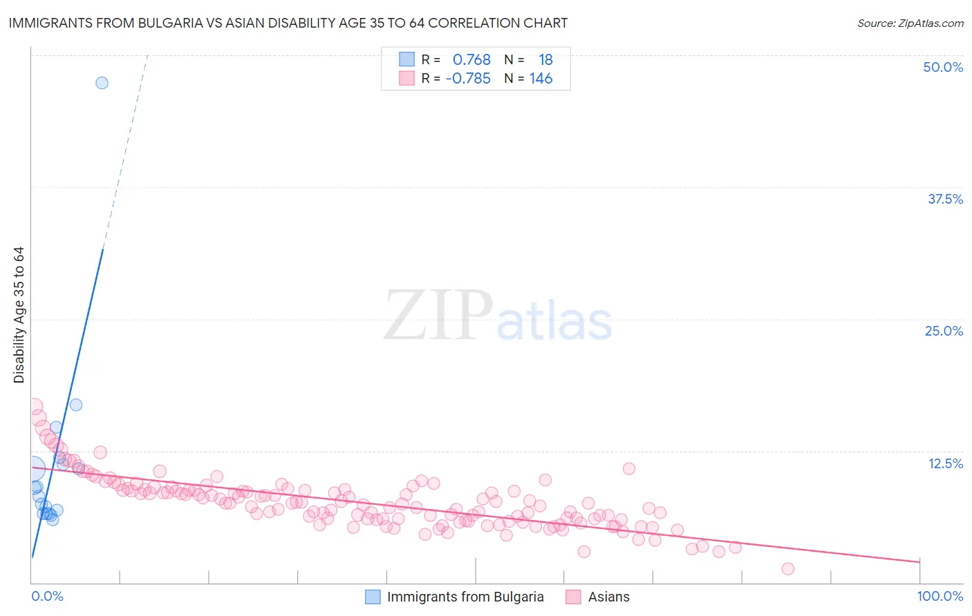 Immigrants from Bulgaria vs Asian Disability Age 35 to 64