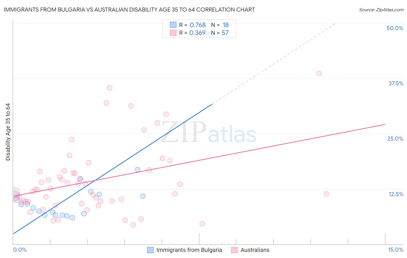 Immigrants from Bulgaria vs Australian Disability Age 35 to 64