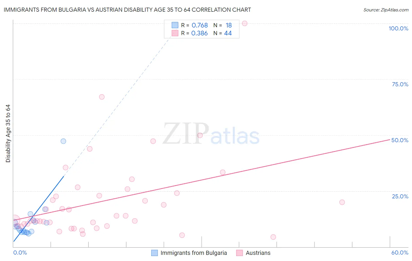 Immigrants from Bulgaria vs Austrian Disability Age 35 to 64