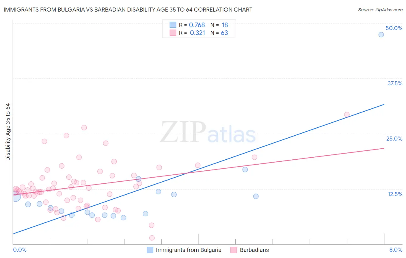 Immigrants from Bulgaria vs Barbadian Disability Age 35 to 64