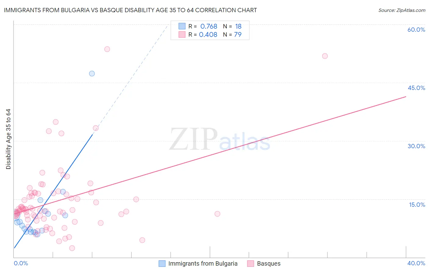 Immigrants from Bulgaria vs Basque Disability Age 35 to 64