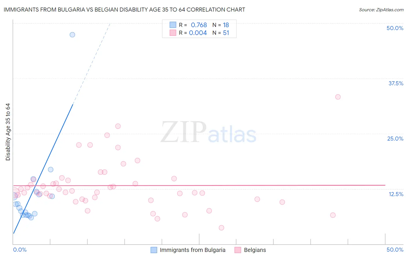 Immigrants from Bulgaria vs Belgian Disability Age 35 to 64