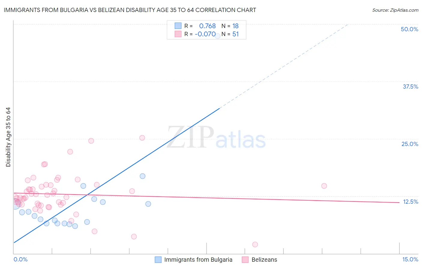 Immigrants from Bulgaria vs Belizean Disability Age 35 to 64