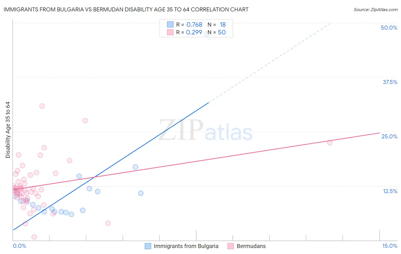 Immigrants from Bulgaria vs Bermudan Disability Age 35 to 64