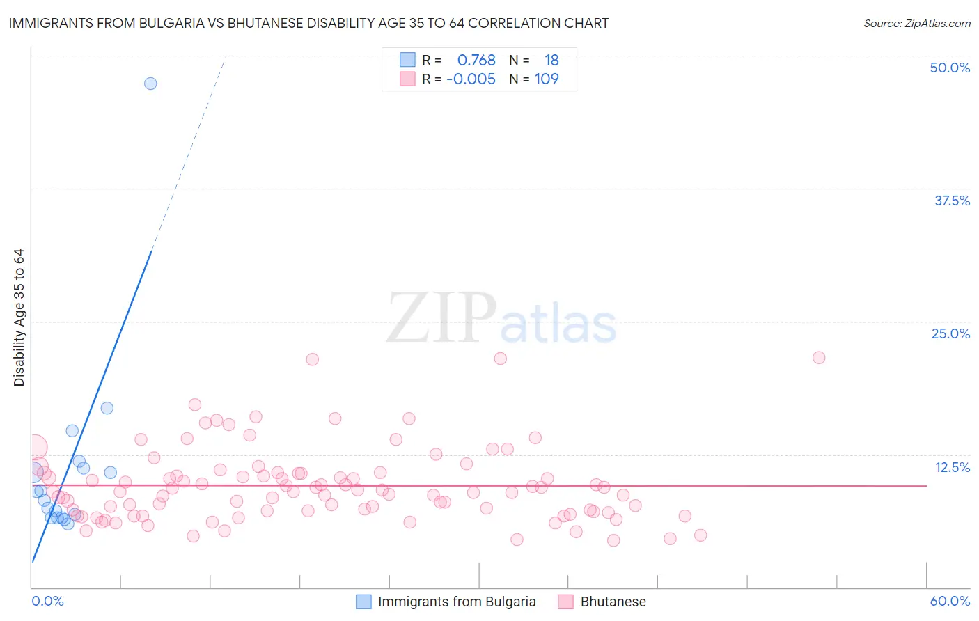 Immigrants from Bulgaria vs Bhutanese Disability Age 35 to 64