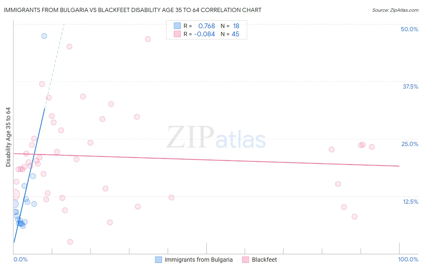 Immigrants from Bulgaria vs Blackfeet Disability Age 35 to 64
