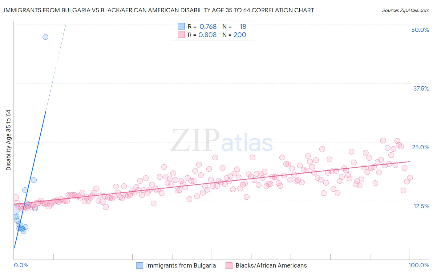 Immigrants from Bulgaria vs Black/African American Disability Age 35 to 64