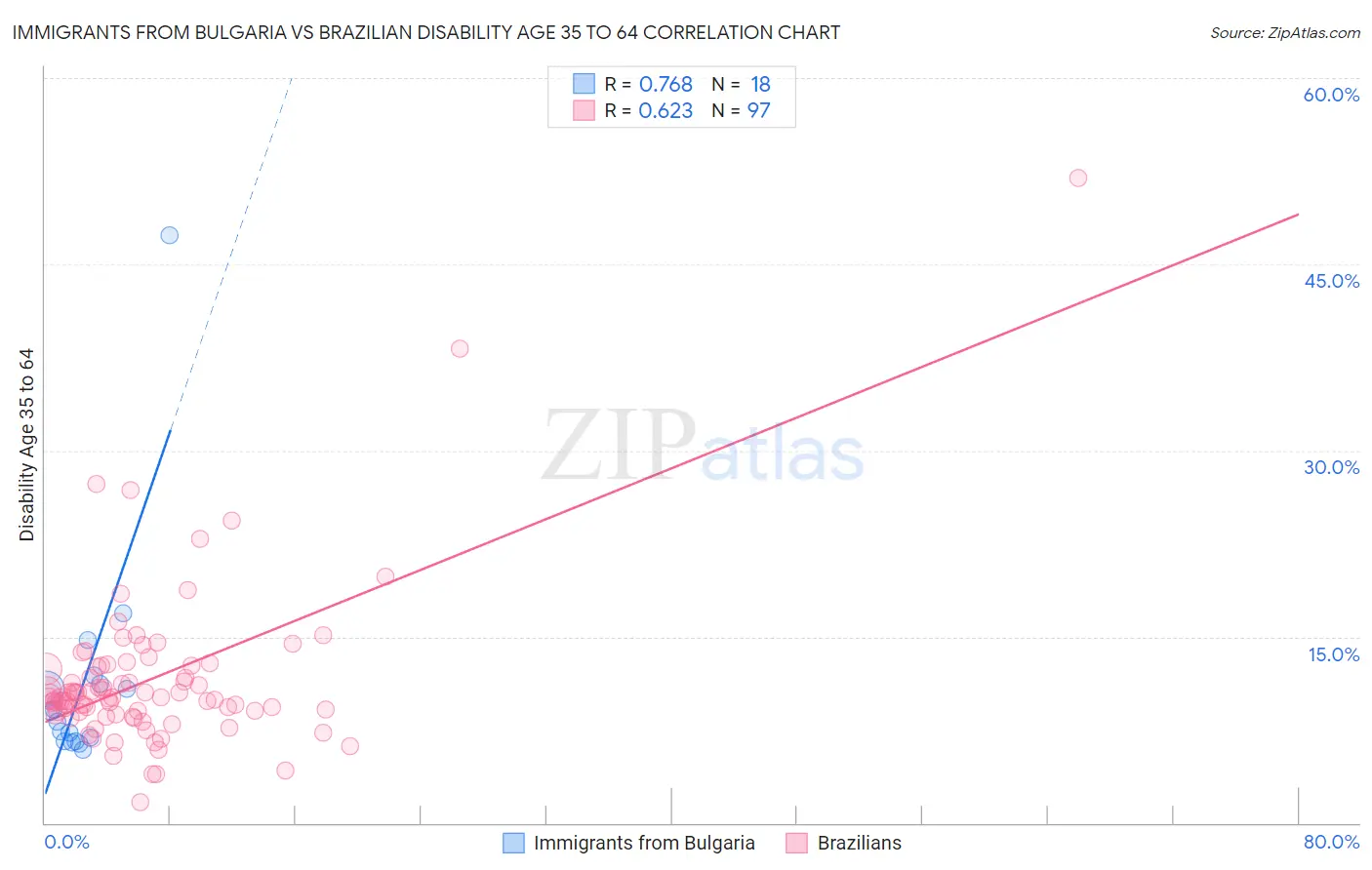 Immigrants from Bulgaria vs Brazilian Disability Age 35 to 64