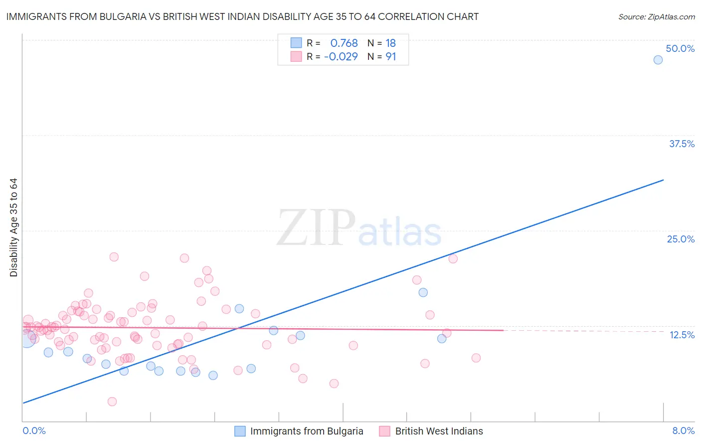 Immigrants from Bulgaria vs British West Indian Disability Age 35 to 64