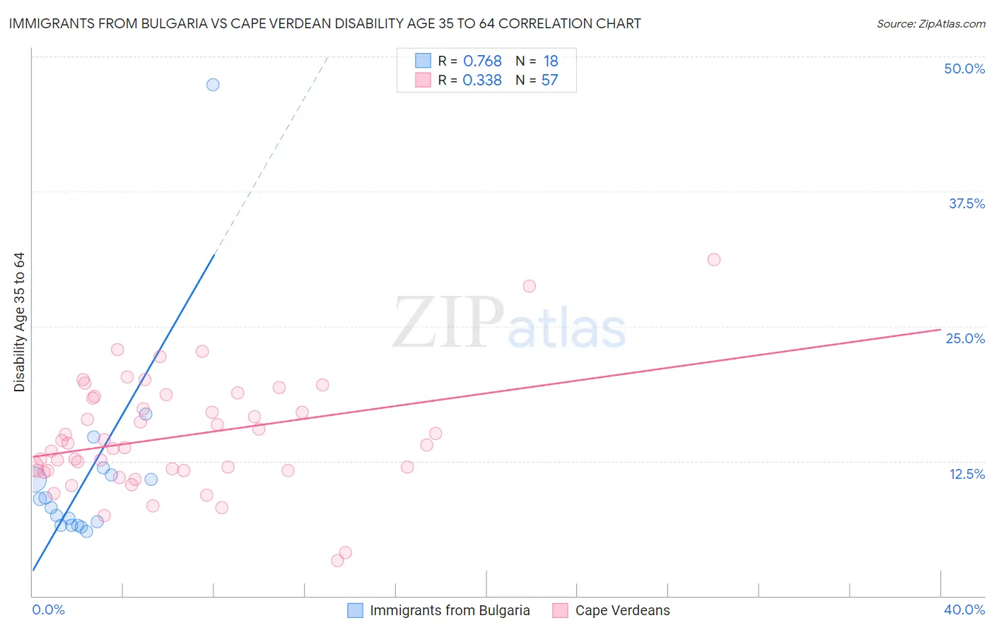 Immigrants from Bulgaria vs Cape Verdean Disability Age 35 to 64