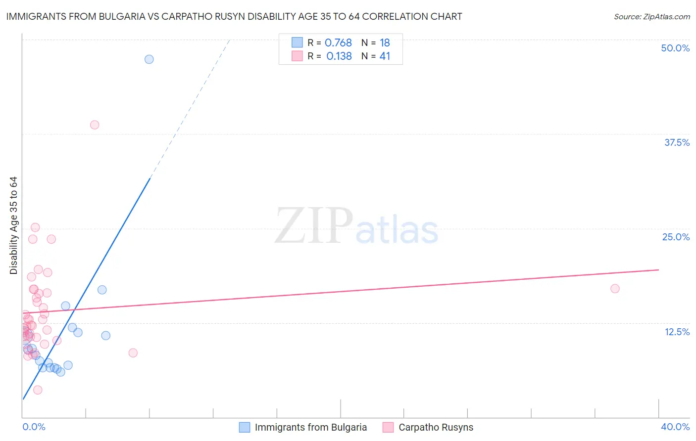 Immigrants from Bulgaria vs Carpatho Rusyn Disability Age 35 to 64