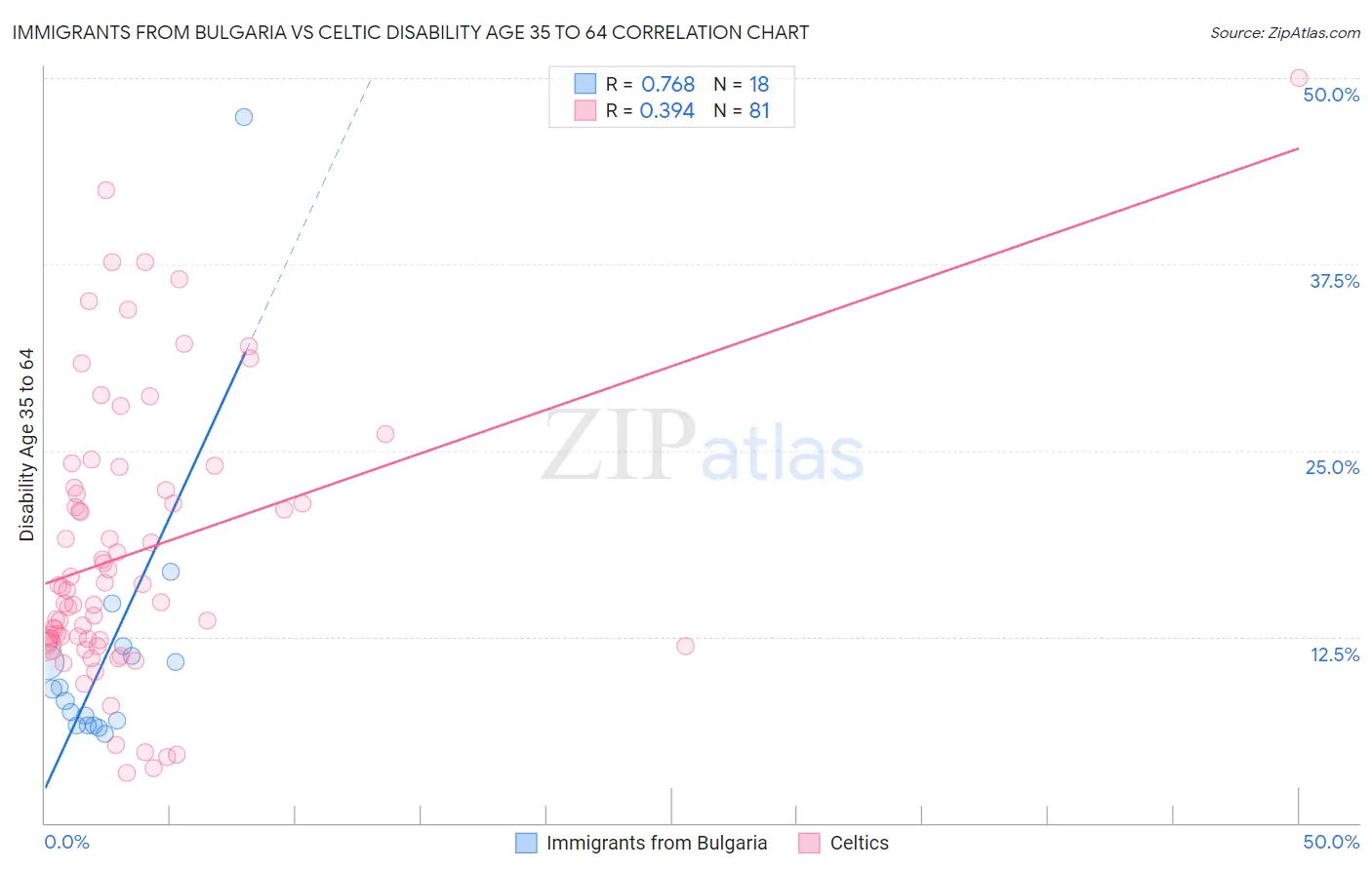 Immigrants from Bulgaria vs Celtic Disability Age 35 to 64