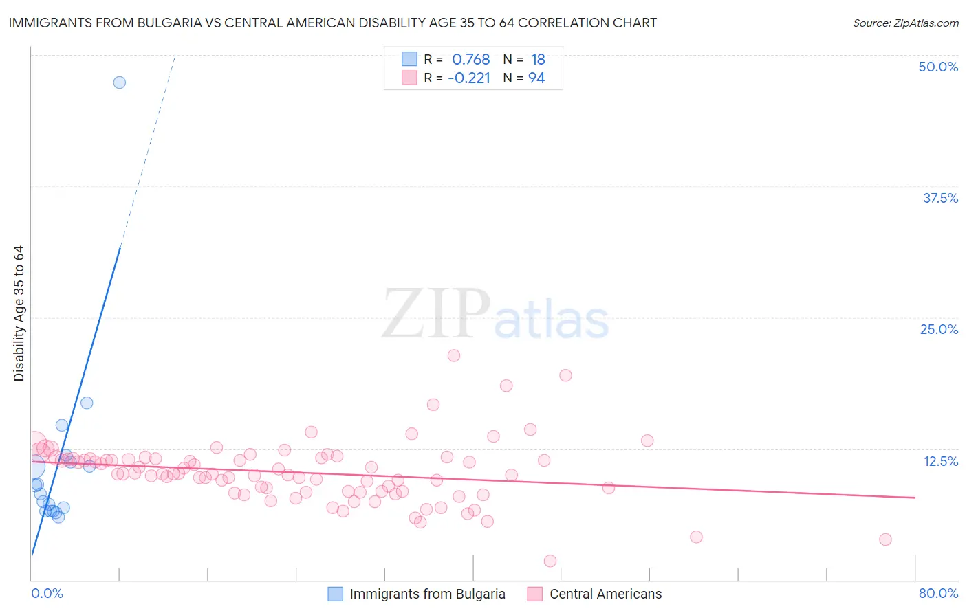 Immigrants from Bulgaria vs Central American Disability Age 35 to 64