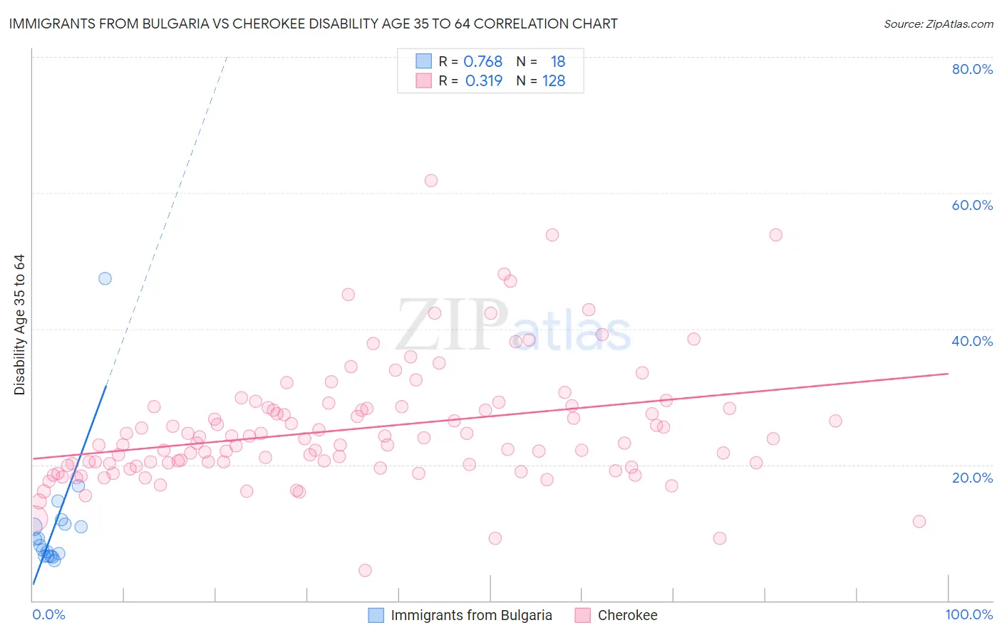 Immigrants from Bulgaria vs Cherokee Disability Age 35 to 64