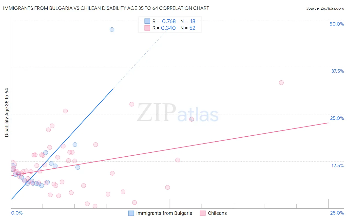 Immigrants from Bulgaria vs Chilean Disability Age 35 to 64