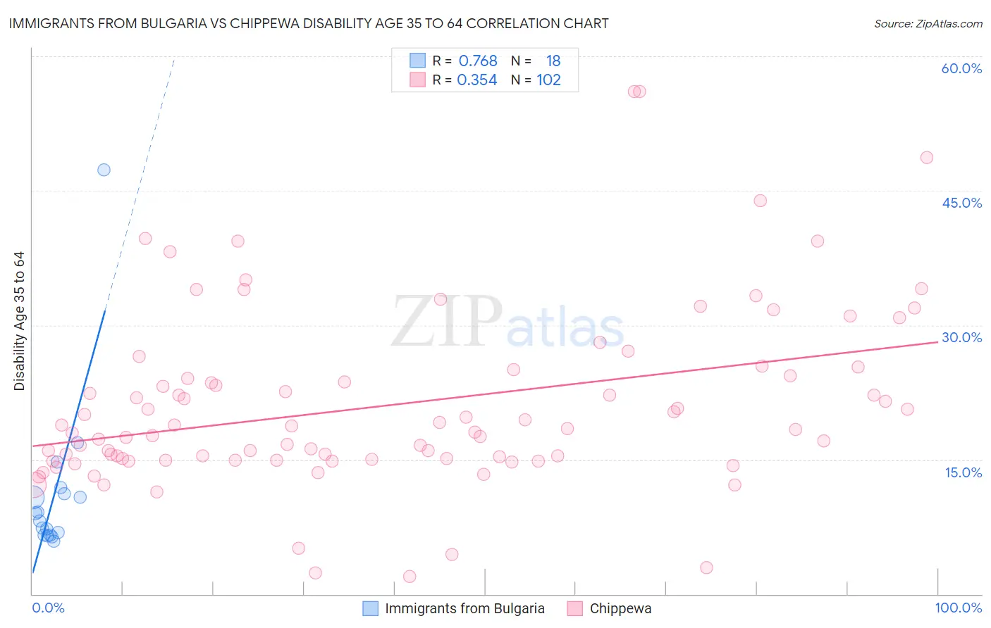 Immigrants from Bulgaria vs Chippewa Disability Age 35 to 64
