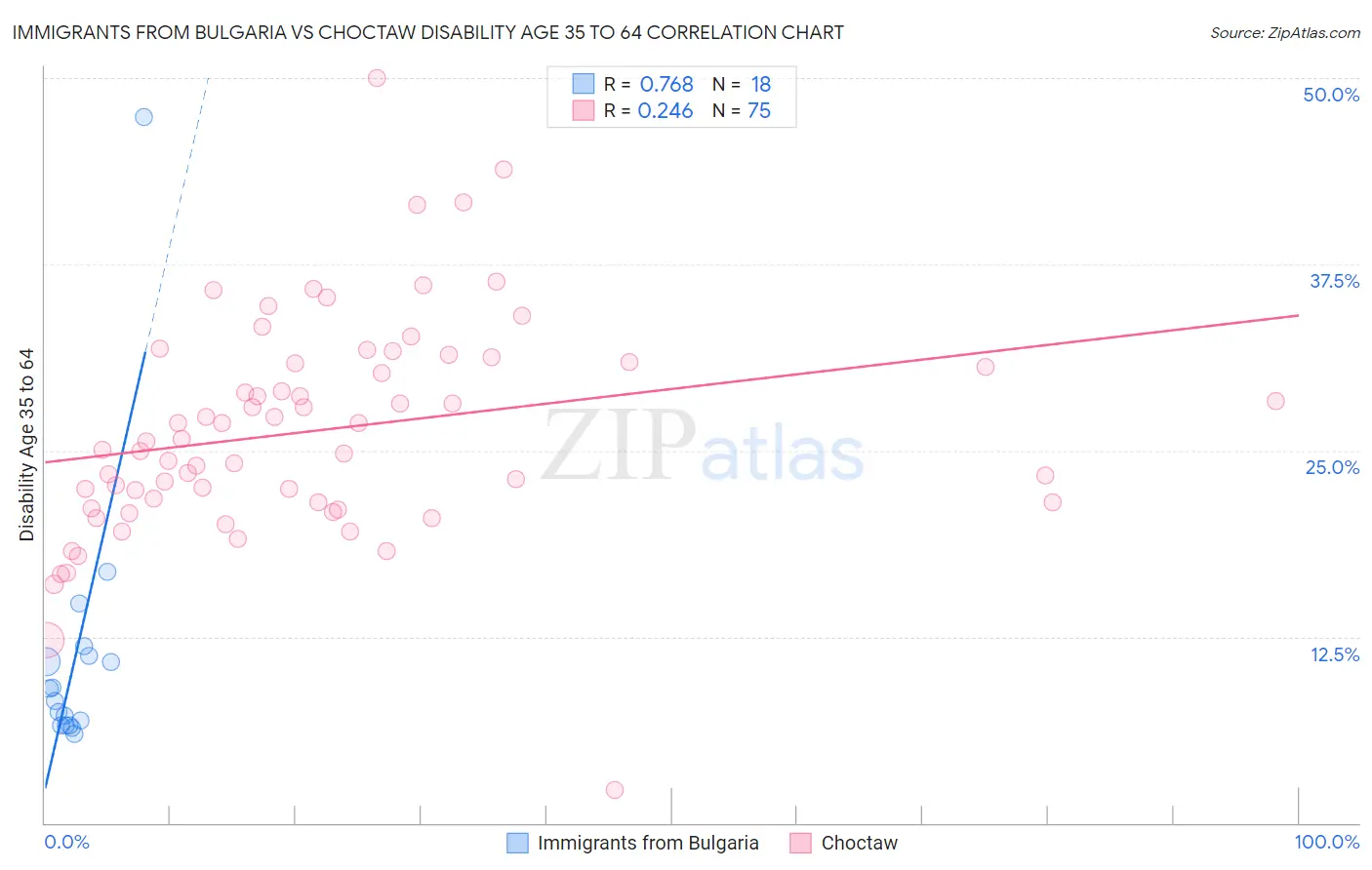 Immigrants from Bulgaria vs Choctaw Disability Age 35 to 64