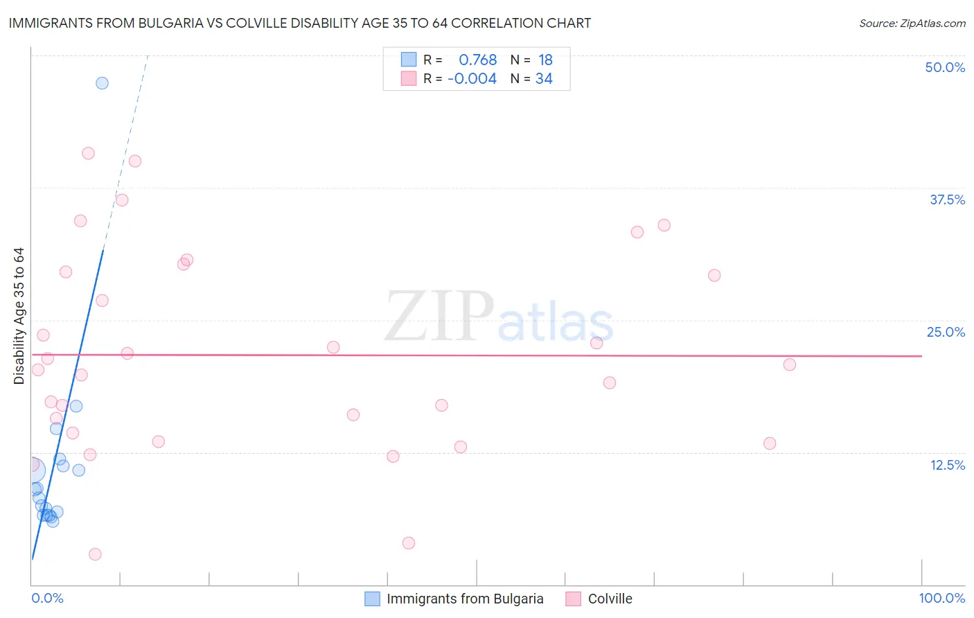 Immigrants from Bulgaria vs Colville Disability Age 35 to 64