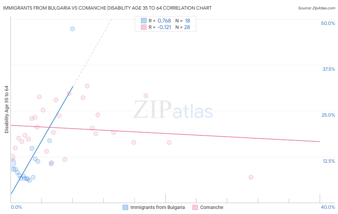 Immigrants from Bulgaria vs Comanche Disability Age 35 to 64