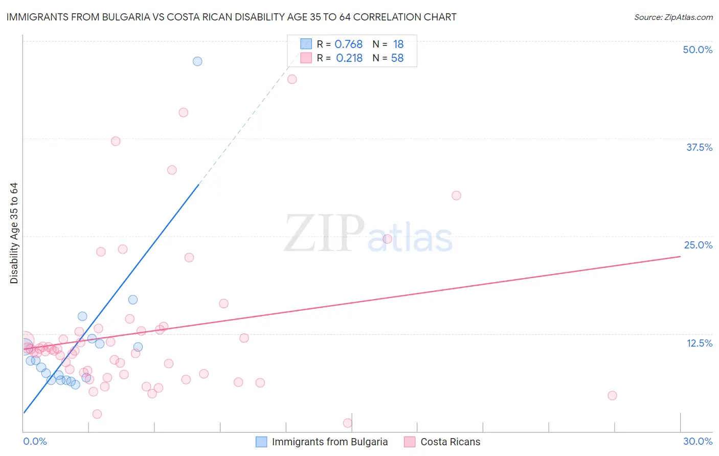 Immigrants from Bulgaria vs Costa Rican Disability Age 35 to 64