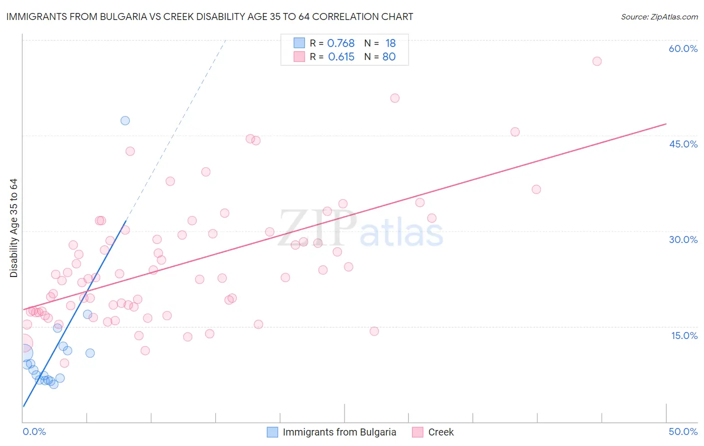 Immigrants from Bulgaria vs Creek Disability Age 35 to 64