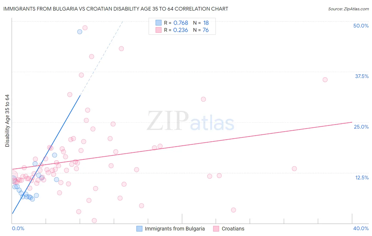 Immigrants from Bulgaria vs Croatian Disability Age 35 to 64